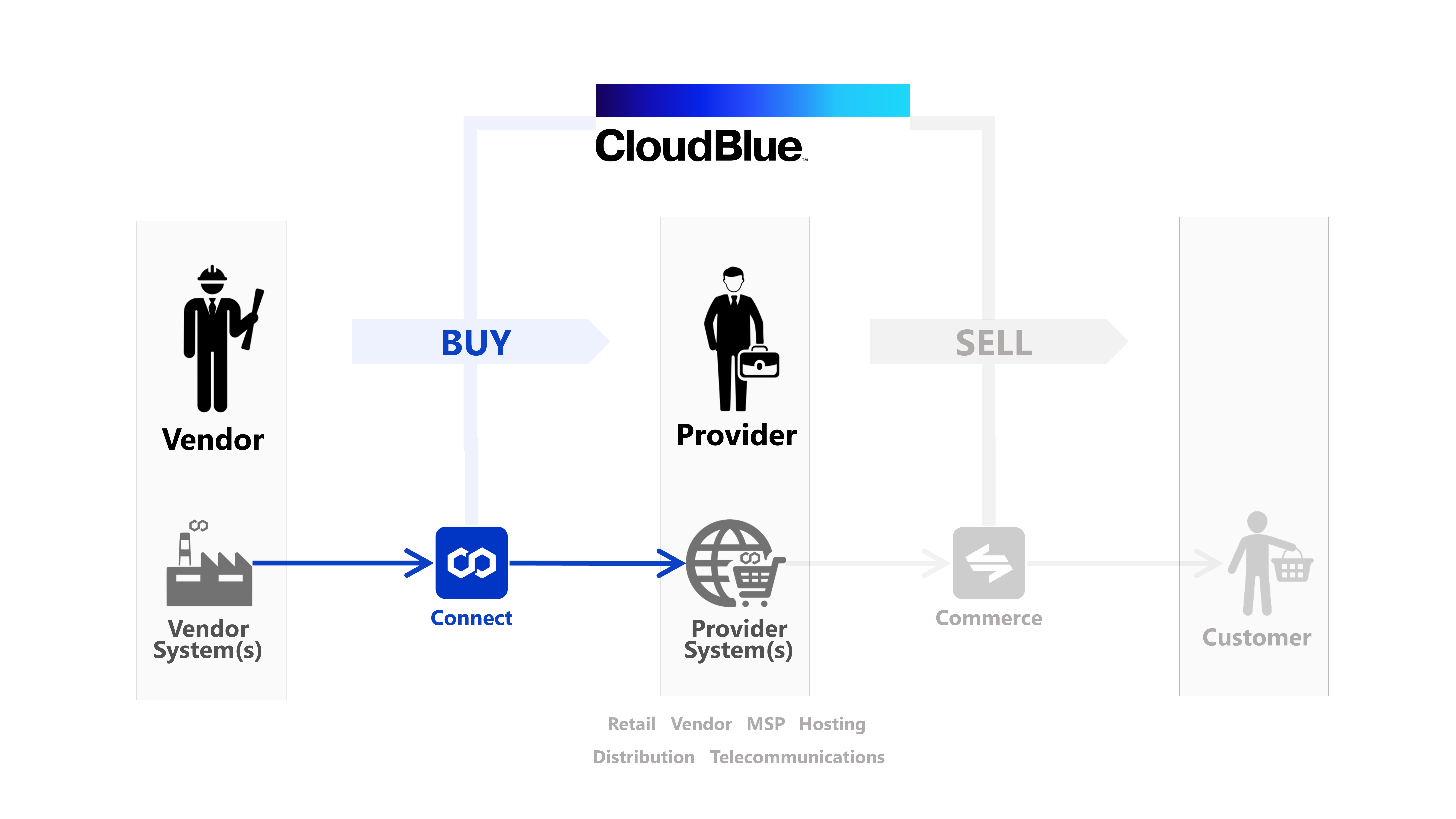Connect Platform Documentation Cloudblue Connect Connect Platform Documentation Cloudblue Connect