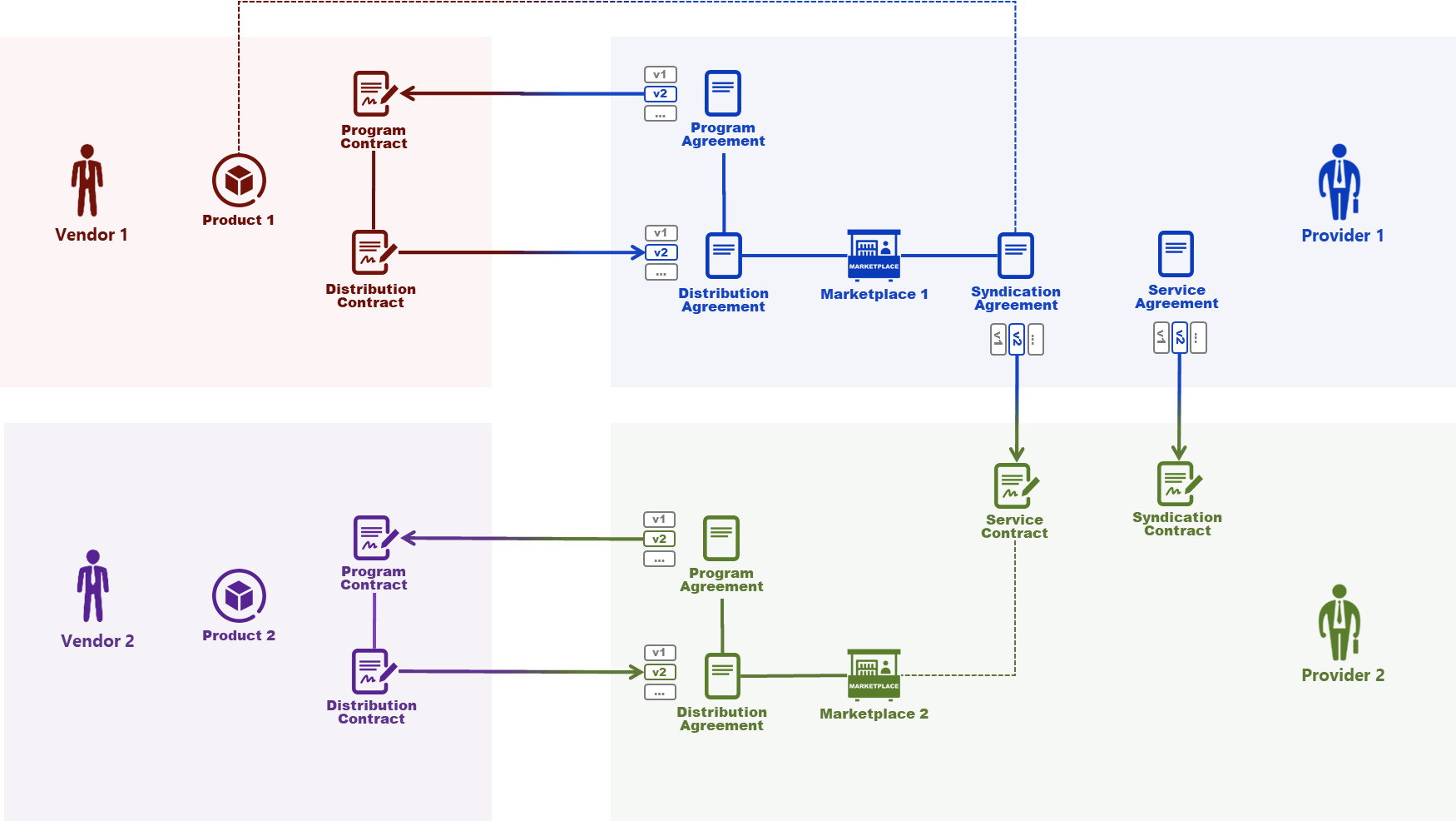 contracts-cloudblue-connect