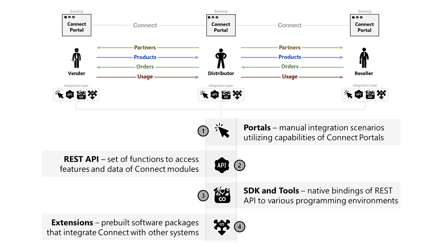 The CloudBlue Connect® PaaS Community - CloudBlue Connect
