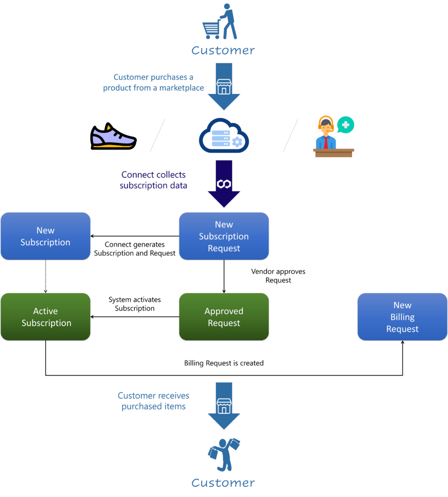 Subscriptions Cloudblue Connect