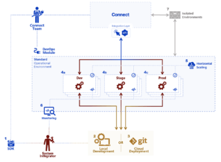 DevOps - CloudBlue Connect