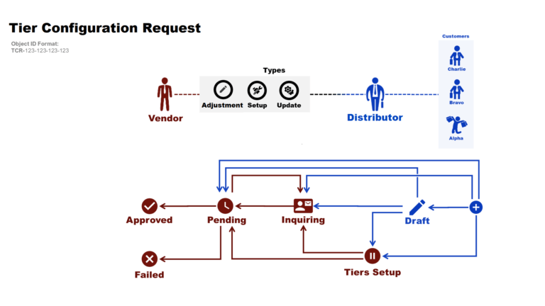 Tier Config Statuses - CloudBlue Connect