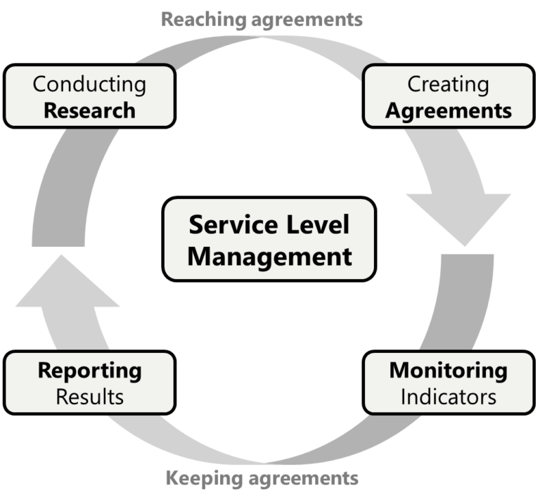 Service Level Management CloudBlue Connect