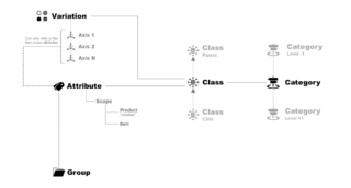 Product Information Management - CloudBlue Connect